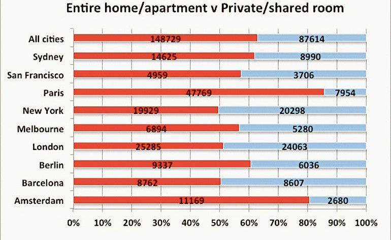 Airbnb: facts and smokescreens