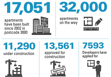 Building boom is just warming up